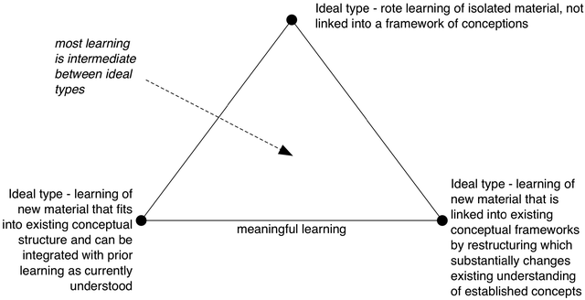Ideal forms of learning.