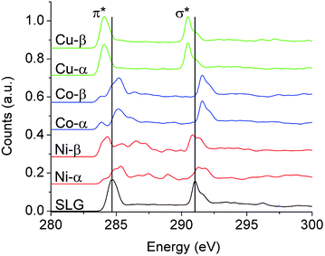 The calculated spectra corresponding to graphene–TM interfaces are depicted at 85° incidence for comparison with NEXAFS spectra in Fig. 3. Spectra have been separately calculated upon photoexcitation of α- or β-sublattice carbon atoms. The former reside atop a metal atom, whereas the latter resides on top of a hollow site. A 600 atom periodic supercell was used to model the spectra. The π* and σ* resonances change based on the specific transition metal and its equilibrium separation distance (dz) as well as the graphene sublattice. The rearrangement of electron density is highest for Ni, then Co, and is modest for Cu, which is consistent with our experimental results. The spectrum labeled SLG is simply a 200 carbon atom sheet where the transition metal atoms have been removed. Note each system exhibits the same spectral signature after the TM atoms are removed.