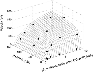 3D Michaelis–Menten plot of initial rate of product formation (monitored by change in absorption at 500 nm) in PBS (pH 7.4) versus various starting concentrations of 5 and NADH. The structure of 5 is shown in Chart 1. The grid is the fit of eqn (1) to the data points.