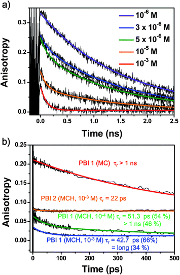 Concentration-dependent anisotropy changes of PBIs 1 and 2 in methylcyclohexane; (a) time-resolved fluorescence anisotropy decay of PBI 1 and (b) fs-transient absorption anisotropy decays of PBIs 1 and 2. The concentration of PBI 1 was 10−4 or 10−3 M and of PBI 2 was 10−3 M. The anisotropy decay of monomeric PBI 1 in dichloromethane (MC) is also included.