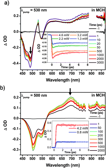 Femtosecond transient absorption spectra of (a) PBI 1 and (b) PBI 2 in MCH (inset: excitation power dependent signals in the initial time domain and thick arrows indicate the probe wavelengths of 490 and 700 nm for PBI 1 and PBI 2, respectively). The excitation power is controlled in the range of 0.8–4.6 mW.