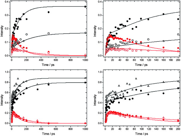 Integrated intensities of the HCl(1–0) (black) and HCl(2–1) (red) absorption bands plotted against time delay between initiation of reaction (2) of Cl atoms with DMB, and measurement of the product HCl absorption spectrum. The top row shows data for reaction (2) in solution in CDCl3 and the bottom row is for solutions in CCl4. The right hand column shows expanded views of the first 200 ps of the data sets presented in the left hand column. Data are shown for various concentrations of DMB: filled circles are for 0.5 M, open circles for 0.25 M and open triangles for 0.75 M solutions. Solid lines are fits to the data using the kinetic model described in the text.