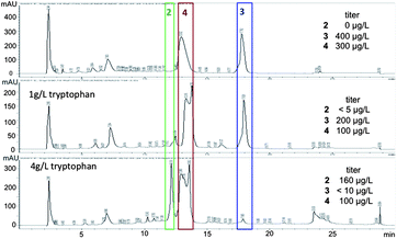 Change in metabolite profile upon addition of tryptophan. Titers of 2, 3 and 4 in the three conditions.