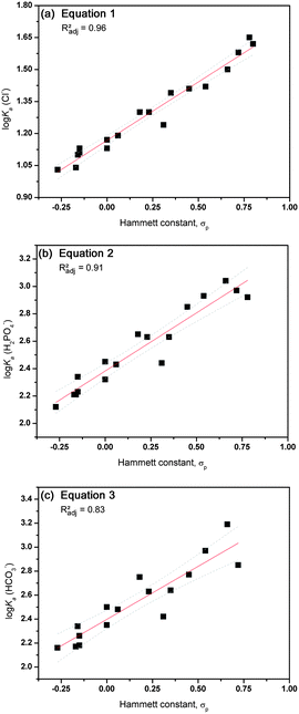 Graphical representation of the correlation between anion binding (log Ka) and the Hammett constant σp for compounds 1–22 (excluding 1, 6, 14 and 20). Linear fits are represented by a red line with 95% confidence levels shown as dotted grey lines. (a) Interaction with Cl−vs. Hammett constant; (b) interaction with H2PO4−vs. Hammett constant; (c) interaction with HCO3−vs. Hammett constant.