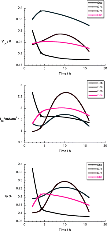 Upper part – Voc as a function of soaking time for devices using nanographene/porphyrin hybrids in THF. Central part – Isc as a function of soaking time for devices using nanographene/porphyrin hybrids in THF. Lower part – η as a function of soaking time for devices using nanographene/porphyrin hybrids in THF.