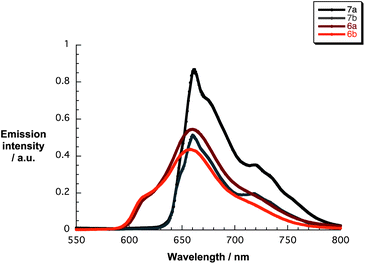 Fluorescence spectra of 6a/b and 7a/b (10−6 M) in THF upon excitation at 420 (6a/b) and 410 (7a/b) nm.