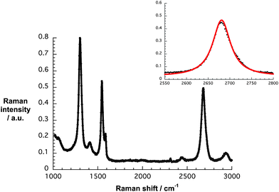 Raman spectrum of G7b drop-coated onto silicon oxide wafers upon laser excitation at 532 nm. The inset displays the experimental 2D peak (black) and its single Lorentzian fit (red).
