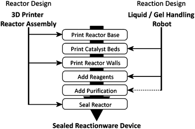 Fabrication scheme for the integration of 3D-printing techniques with automated liquid handling to produce sealed reactionware for multi-step syntheses. Dotted line indicates the only process not automated in the current work.