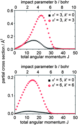 Partial cross sections for CD3 + He collisions at 440 cm−1 for scattering from the nk = 10 initial level.