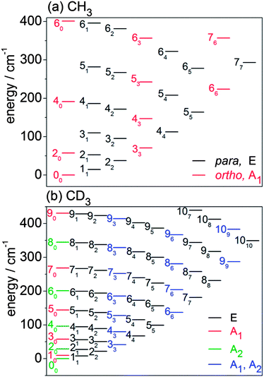 Rotational energy level diagrams for the ground vibrational level of the X̃ electronic state of (a) CH3 and (b) CD3. Levels are labelled by n and (subscript) k. The colour coding identifies the different nuclear spin modifications.