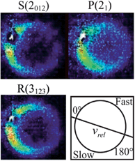 Raw images for inelastic scattering of CH3 radicals by He at a collision energy of 425 ± 35 cm−1. The images are denoted by the symbol  for final rotational levels with n′ = 2 and 3 and unresolved final k′ projection levels as discussed in the text and shown with each image. Y denotes the spectroscopic branch. The rotational angular momentum of the incident CH3 beam was predominantly n = 0 and 1 (see Table 1 for the complete incident level distribution). The orientation of the relative velocity vector vrel is indicated in one panel.