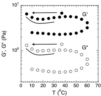 Effect of temperature on the elastic and viscous moduli of S. epidermidis biofilms at a constant frequency of 1 Hz. Points were extracted from experiments conducted over a frequency range of 0.005–10 Hz. Order of experimentation was 37 °C, then 5 °C to 60 °C increasing at increments of 5, followed by decreasing from 60 °C to 10 °C in increments of 5. Data shown from 1 experiment for purposes of clarity.
