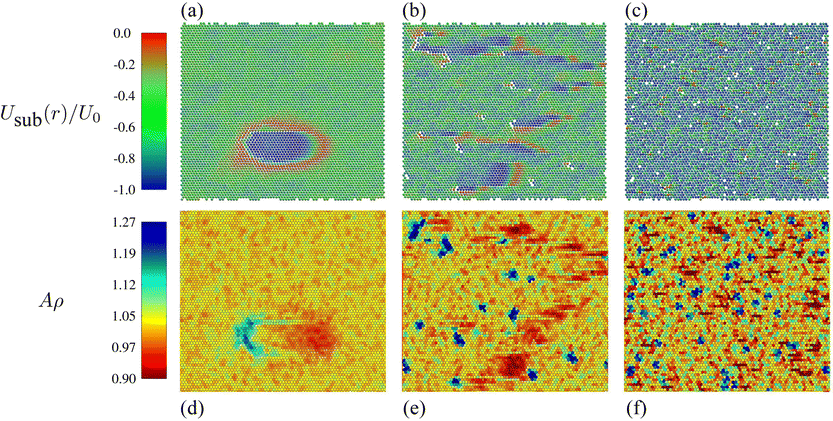Snapshots (top) and corresponding Voronoi tessellations (bottom) of typical configurations obtained for monolayers with (a and d) {Γ/kBT, Fd/Fmax} = {1.0, 0.987}, (b and e) {Γ/kBT, Fd/Fmax} = {0.2, 0.948}, and (c and f) {Γ/kBT, Fd/Fmax} = {0.005, 0.717}, as they are driven by a force that acts from left to right. The top color scale corresponds to the substrate potential values of the colloidal particles shown in (a)–(c), in units of the well depth, U0. The bottom color scale corresponds to the area A of the Voronoi cells depicted in (d)–(f), in units of the mean area per particle, . See ESI for videos of the trajectories from which these snapshots were taken.