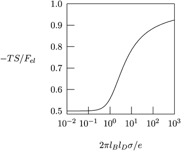 The fraction, −TS/Fel, of the entropic contribution to the total electrostatic free energy of a single charged planar surface with surface charge density σ, in contact with a salt solution of Debye length lD, according to eqn (10).