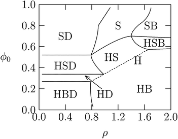 Calculated phase diagram of a lipid–DNA mixture, for lipids forming very soft planar membranes with κ = 0.2 kBT and vanishing spontaneous curvature. The symbols S, B, H, and D denote, respectively, the Lcα, Lα, HcII, and uncomplexed DNA phases. The straight dashed line marks the single HcII phase region. Adapted from May et al.85 Copyright (2000), with permission from the Biophysical Society.