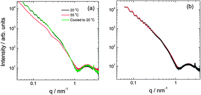(a) SAXS data for a 1 wt% solution obtained at 20 °C, after heating to 55 °C and after cooling back to 20 °C. (b) Form factor fit (red line) using a nanotube model to fit the data (open circles) at 20 °C.
