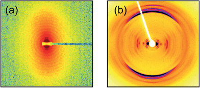 (a) SAXS data for a flow-aligned sample of 1 wt% C16-KKFFVLKFF at 20 °C, q scale: −0.3 to 0.3 nm−1. The flow direction is horizontal. The intensity is contoured on a logarithmic scale. (b) X-ray diffraction pattern obtained from a stalk dried from a 1 wt% sample (linear intensity scale). The fibril axis is vertical. The strong meridional reflection has a spacing 4.88 Å, and the spacing of other strong reflections is discussed in the text.