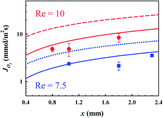 O2 fluxes JO2 as functions of axial x positions and Re obtained by FLIM measurements and numerical calculations. Red filled circles (), the red solid line () and the red dashed line () indicate the experimental, the SRT-based numerical and equilibrium-based numerical results, respectively, for Re = 10 and θ = 35° ± 3°. Blue filled squares (), the blue solid line () and the blue dotted line () indicate the experimental, the SRT-based numerical and equilibrium-based numerical results, respectively, for Re = 7.5 and θ = 43° ± 2°. In (a) and (b), φ = 0.38.