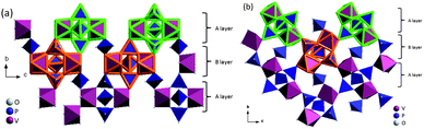 (a) Rhombohedral and (b) monoclinic structures of V2(PO4)3. The highlighted parts are the lantern structures consisting of 2 VO6 and 3 PO4. Repeatable A and B layers connected by PO4 tetrahedra along b-axis constitute the frameworks of V2(PO4)3.