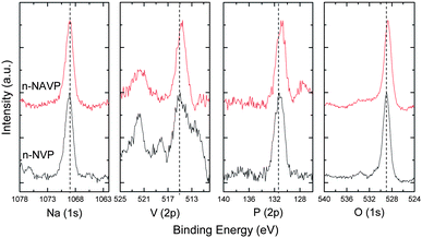 High resolution XPS spectra of Na(1s), V(2p), P(2p) and O(1s) in n-NVP and n-NAVP.