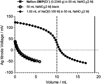The anion-exchange capacity (AEC) titration curves of a Nafion–DMP(Cl−−) AEM synthesized from Nafion–SO2F and 14DMP at room temperature and 503 h. The method used determines the amount of Cl− anions released from the AEM on immersion in excess NaNO3 (2 mol dm−3). The solid vertical line indicates the expected end point for 0.2349 g of AEM with the theoretical AEC of 0.81 meq. g−1). The dashed vertical line gives the theoretical endpoint for an aqueous solution consisting of 1.00 cm3 of NaCl (0.1000 mol dm−3) added to 50 cm3 NaNO3 (2.0 mol dm−3) which matches the actual control experiment conducted.