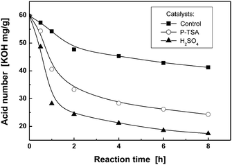 Dependence of acid number on reaction time during FR-AESO synthesis with different catalysts (molar ratio of FRC-6-MA to AESO = 1 : 1; P-TSA: p-toluene sulfonic acid).