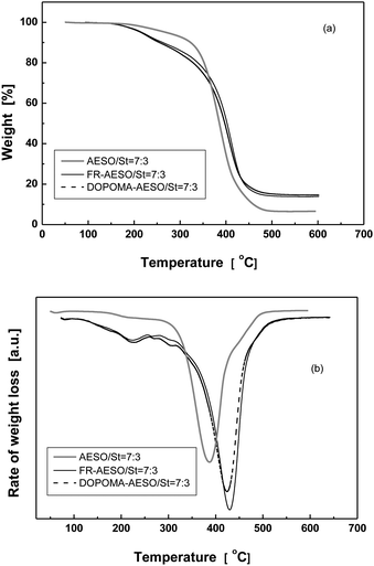 (a) TGA and (b) DTG curves of AESO/St, FR-AESO/St and DOPOMA-AESO/St foams measured in N2.