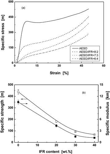 (a) Typical compressive specific stress–strain curves and (b) compressive properties of IFR-AESO/St foams with different IFR contents (AESO/St = 7/3, density = 0.220 ± 0.005 g cm−3).