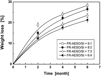 Time dependence of soil burial biodegradation induced weight loss of FR-AESO/St foams cured with 4 phr BPO and 0.4 phr N,N-dimethyl aniline at various FR-AESO/St ratios (density = 0.20 ± 0.01 g cm−3).
