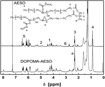 
            1H-NMR spectra with peak assignments of AESO and DOPOMA-AESO (n(DOPOMA) : n(AESO) = 0.42 : 1).