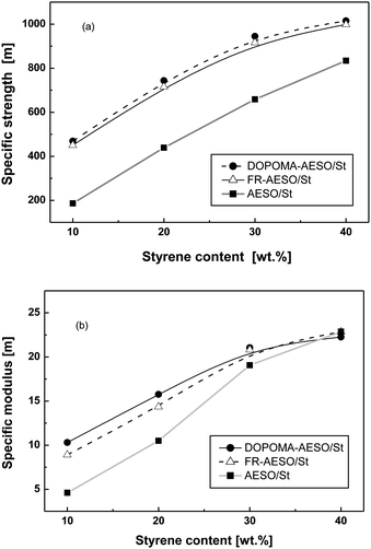 (a) Specific compressive strength and (b) modulus of AESO/St, FR-AESO/St and DOPOMA-AESO/St foams as a function of styrene content (density: 0.220 ± 0.005 g cm−3).