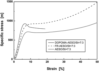 Typical compressive specific stress–strain curves of AESO/St, FR-AESO/St and DOPOMA-AESO/St foams (density = 0.220 ± 0.005 g cm−3).