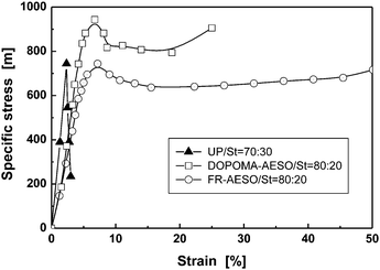 Compressive specific stress–strain curves of DOPOMA-AESO/St, FR-AESO/St foams (with 4 phr BPO and 0.4 phr N,N-dimethyl aniline) and conventional UP/St foams (with 3 phr BPO and 0.3 phr N,N-dimethyl aniline).