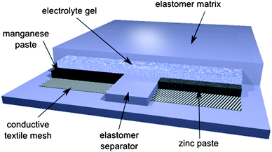 Scheme of a rechargeable stretchable alkaline manganese cell. Chemically active pastes and gels are embedded in a compliant elastomer matrix. Conductive textile fiber meshes serve as low-resistivity electrodes to efficiently collect currents.