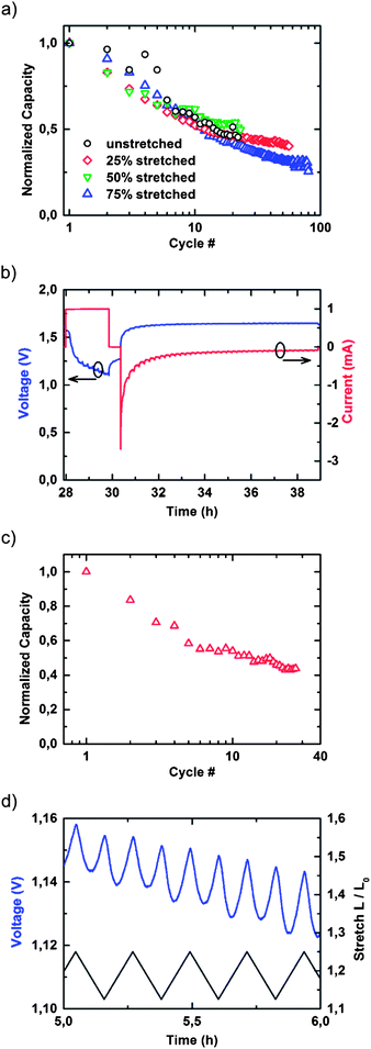 (a) Normalized cell capacitances of an unstretched accumulator and accumulators stretched to 25%, 50%, and 75% strain versus number of charge–discharge cycles discharged with a constant current of 1 mA, and (b) 2nd charge–discharge cycle. The battery is first discharged with a constant current of 1 mA until the cell voltage drops to 1.1 V, followed by a charging of the battery by a constant voltage of 1.65 V via a 100 Ω shunt resistance. (c) Continuous charge–discharge cycles versus mechanical stretch–relaxation cycles up to 25% maximum strain. (d) Cell voltage during mechanical stretch–relaxation experiments between 12.5% and 25% mechanical strain over a discharge cycle.