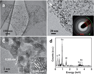 (a and b) TEM images of RGO–IDTO nanohybrids. The inset in image (b) is the SAED pattern of RGO–IDTO. The rings marked with red arcs are indexed to rutile SnO2, and the rings marked with green arc are indexed to graphene. (c) HRTEM image of RGO–IDTO nanohybrids. (d) EDS spectra of RGO–IDTO. Cu and Al are from the sample holder.