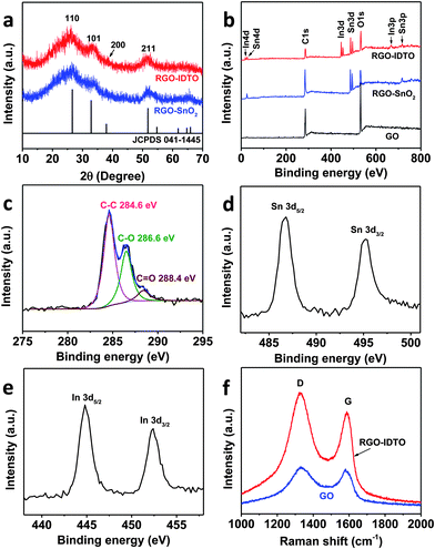 (a) XRD patterns of RGO–SnO2 and RGO–IDTO nanohybrids. (b) XPS spectra of GO, RGO–SnO2, and RGO–IDTO nanohybrids. (c–e) High-resolution XPS spectra of C 1s (c), Sn 3d (d), and In 3d (e) of the RGO–IDTO nanohybrids. (f) Raman spectra of GO and RGO–IDTO nanohybrids.