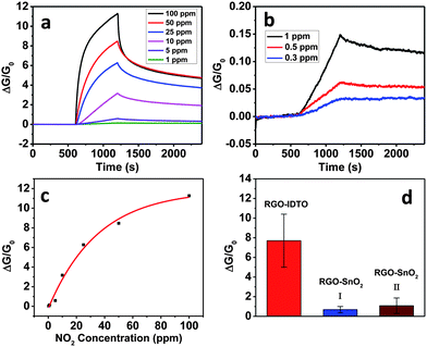 (a and b) Dynamic sensing response of RGO–IDTO toward different NO2 concentrations. (c) Exponential curve of sensitivity as a function of NO2 concentration. (d) Sensitivity comparison of RGO–IDTO and RGO–SnO2 nanohybrids to 100 ppm NO2.