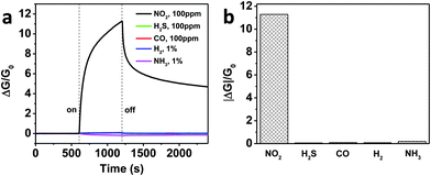 Comparison of sensing responses (a) and sensitivity (b) to various gases.