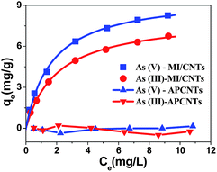 Equilibrium adsorption isotherms of As(v) and As(iii) on APCNTs and MI/CNTs.