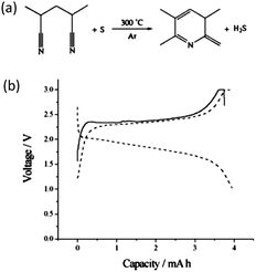 (a) Reaction mechanism during heating sulfur with PAN and (b) discharge–charge curves of a PAN-derived carbon–sulfur composite.69 Reproduced from ref. 69. Copyright 2003 Wiley-VCH.