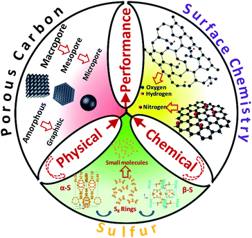 Correlations between the carbon structure and the sulfur structure for performance optimization.