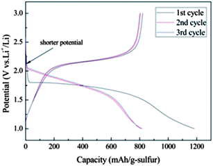 Discharge and charge profiles of the microporous carbon–sulfur composite with 42 wt% sulfur at 400 mA g−1.36 Reproduced from ref. 36. Copyright 2010 Royal Society of Chemistry.