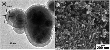 (a) TEM image of the core–shell carbon–sulfur composite44 and (b) SEM image of the homogeneous carbon–sulfur composite.45 Reproduced from ref. 44 and 45. Copyright 2010, 2012 Elsevier.