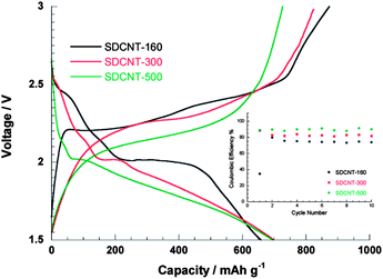 Discharge–charge profiles of the second cycles and (inset) Coulombic efficiency under 10 mA g−1 for DCNT-S composites synthesized at 160, 300 and 500 °C.47 Reproduced from ref. 47. Copyright 2011 American Chemical Society.