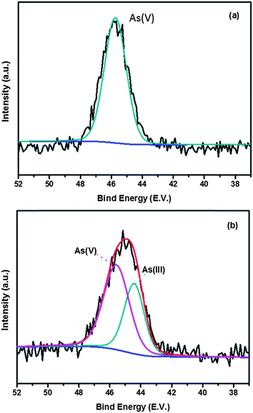 As 3d core levels of CF-CNTs after the adsorption of As(v) (a) and As(iii) (b).