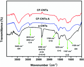 FT-IR spectra of o-CNTs, CF-CNTs and CF-CNTs-A.