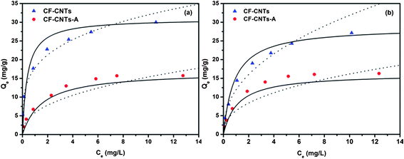 Adsorption isotherms of As(v) (a) and As(iii) (b) on CF-CNTs at 298 K. The initial concentration ranged from 1 to 20 mg L−1, the dosage of adsorbents was 0.2 g L−1, and the initial pH values for the solutions were 4 and 7.5 for As(v) and As(iii), respectively.