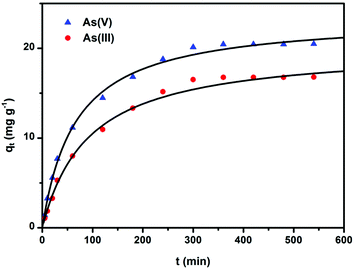 Adsorption of As(v) and As(iii) on CF-CNTs as a function of time and pseudo-second-order curves. The initial arsenic concentration was 5 mg L−1,the dosage of adsorbents was 0.2 g L−1, and the initial pH of the solution was 4 and 7.5 for As(v) and As(iii), respectively.