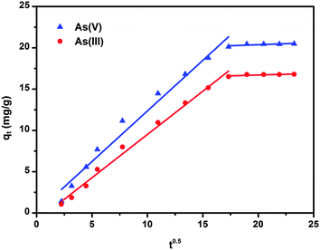 Intra-particle diffusion model for As(v) and As(iii) adsorption onto CF-CNTs. The initial arsenic concentration was 5 mg L−1, the dosage of adsorbents was 0.2 g L−1, and the initial pH values of the As(v) and As(iii) solution were 4 and 7.5, respectively.